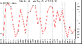 Milwaukee Weather Solar Radiation per Day KW/m2