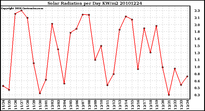 Milwaukee Weather Solar Radiation per Day KW/m2