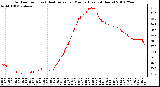 Milwaukee Weather Outdoor Temp (vs) Heat Index per Minute (Last 24 Hours)