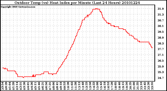 Milwaukee Weather Outdoor Temp (vs) Heat Index per Minute (Last 24 Hours)