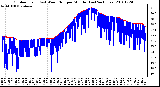 Milwaukee Weather Outdoor Temp (vs) Wind Chill per Minute (Last 24 Hours)