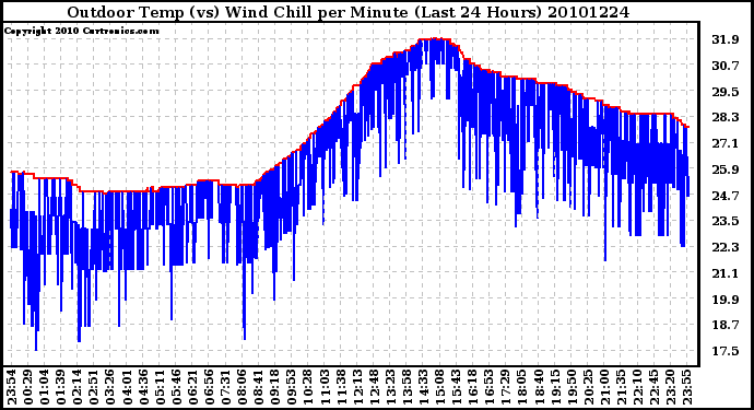 Milwaukee Weather Outdoor Temp (vs) Wind Chill per Minute (Last 24 Hours)