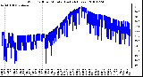 Milwaukee Weather Wind Chill per Minute (Last 24 Hours)