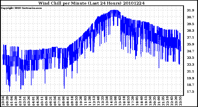 Milwaukee Weather Wind Chill per Minute (Last 24 Hours)