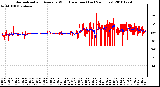 Milwaukee Weather Normalized and Average Wind Direction (Last 24 Hours)