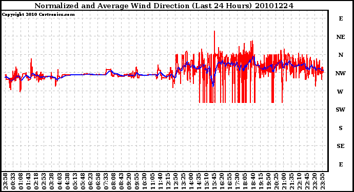 Milwaukee Weather Normalized and Average Wind Direction (Last 24 Hours)