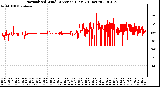 Milwaukee Weather Normalized Wind Direction (Last 24 Hours)