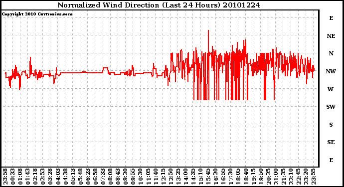 Milwaukee Weather Normalized Wind Direction (Last 24 Hours)