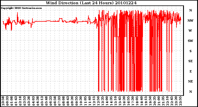 Milwaukee Weather Wind Direction (Last 24 Hours)