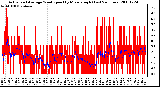 Milwaukee Weather Actual and Average Wind Speed by Minute mph (Last 24 Hours)