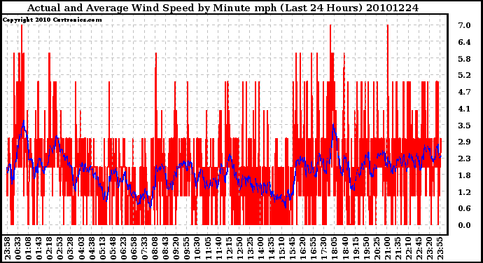 Milwaukee Weather Actual and Average Wind Speed by Minute mph (Last 24 Hours)