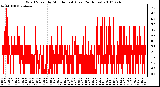 Milwaukee Weather Wind Speed by Minute mph (Last 24 Hours)