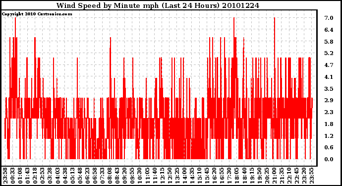 Milwaukee Weather Wind Speed by Minute mph (Last 24 Hours)