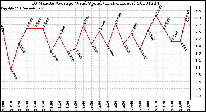 Milwaukee Weather 10 Minute Average Wind Speed (Last 4 Hours)