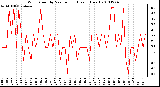 Milwaukee Weather Wind Speed by Minute mph (Last 1 Hour)