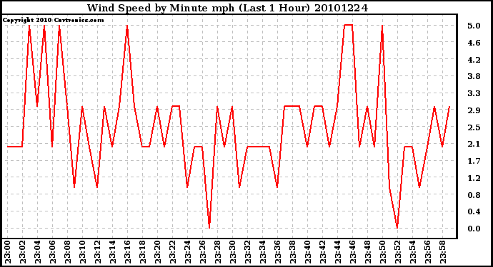 Milwaukee Weather Wind Speed by Minute mph (Last 1 Hour)