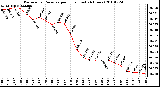 Milwaukee Weather Barometric Pressure per Hour (Last 24 Hours)