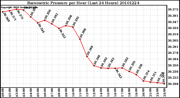 Milwaukee Weather Barometric Pressure per Hour (Last 24 Hours)