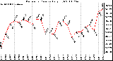 Milwaukee Weather Barometric Pressure Daily High