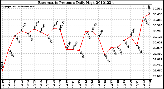 Milwaukee Weather Barometric Pressure Daily High