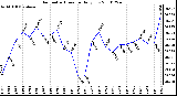 Milwaukee Weather Barometric Pressure Daily Low