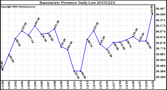 Milwaukee Weather Barometric Pressure Daily Low