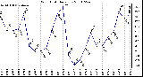 Milwaukee Weather Wind Chill Daily Low