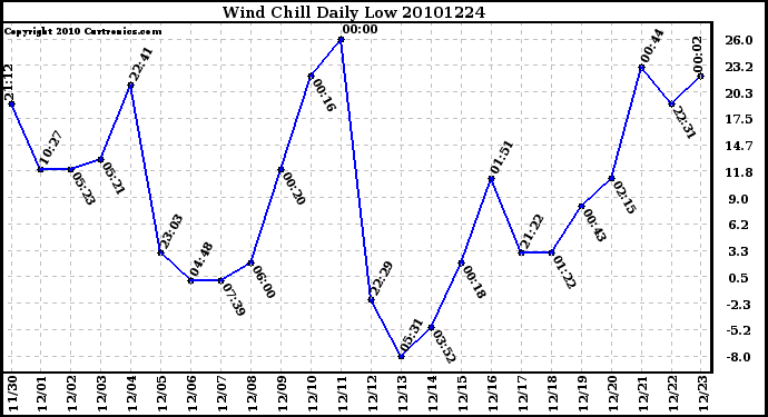 Milwaukee Weather Wind Chill Daily Low