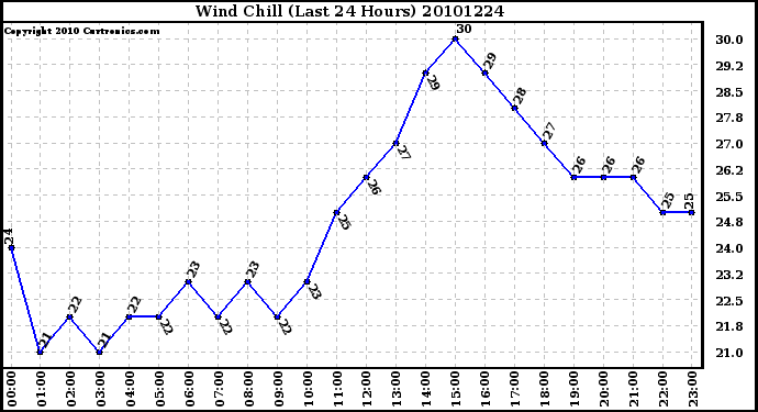 Milwaukee Weather Wind Chill (Last 24 Hours)