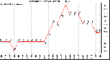 Milwaukee Weather Dew Point (Last 24 Hours)