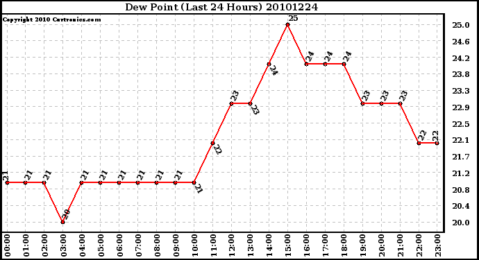 Milwaukee Weather Dew Point (Last 24 Hours)