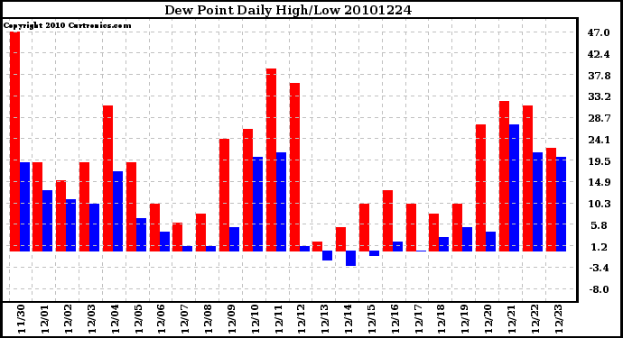 Milwaukee Weather Dew Point Daily High/Low