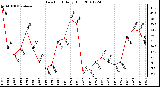 Milwaukee Weather Dew Point Daily High