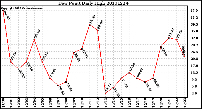 Milwaukee Weather Dew Point Daily High