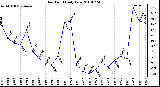 Milwaukee Weather Dew Point Daily Low