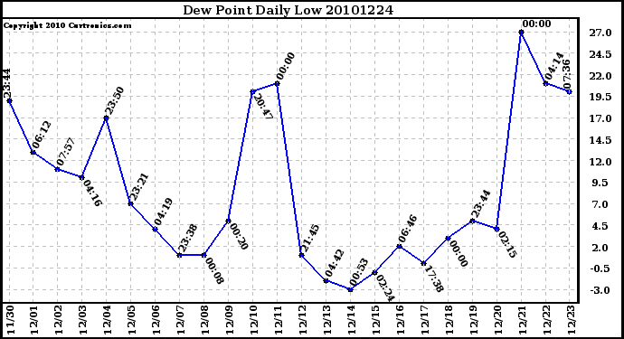 Milwaukee Weather Dew Point Daily Low