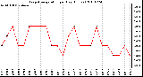 Milwaukee Weather Evapotranspiration per Day (Inches)