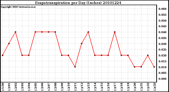 Milwaukee Weather Evapotranspiration per Day (Inches)