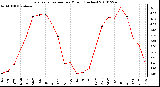 Milwaukee Weather Evapotranspiration per Month (Inches)