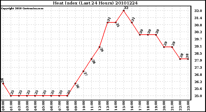 Milwaukee Weather Heat Index (Last 24 Hours)