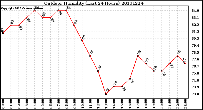 Milwaukee Weather Outdoor Humidity (Last 24 Hours)