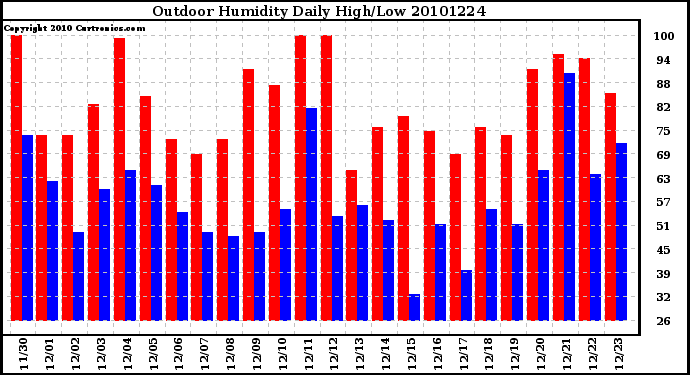 Milwaukee Weather Outdoor Humidity Daily High/Low