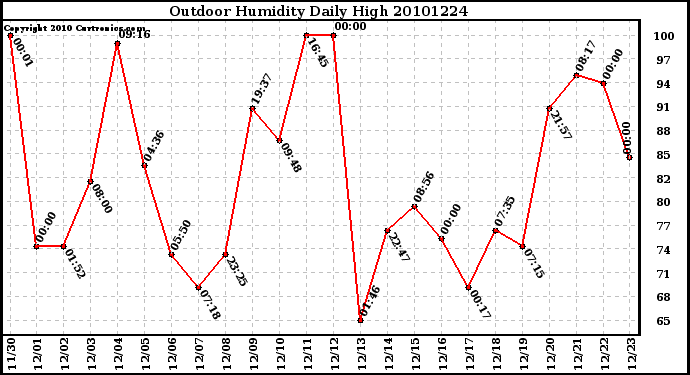 Milwaukee Weather Outdoor Humidity Daily High