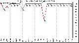 Milwaukee Weather Outdoor Humidity Monthly High