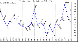 Milwaukee Weather Outdoor Humidity Daily Low