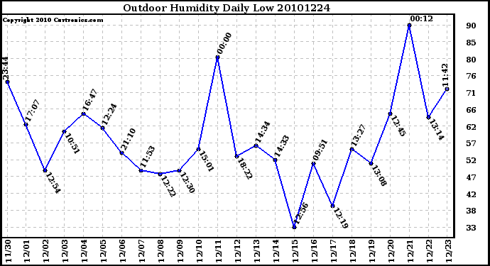 Milwaukee Weather Outdoor Humidity Daily Low