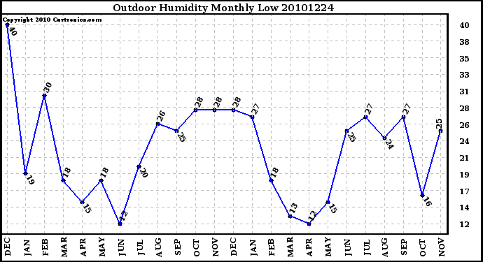 Milwaukee Weather Outdoor Humidity Monthly Low