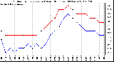 Milwaukee Weather Outdoor Temperature (vs) Wind Chill (Last 24 Hours)