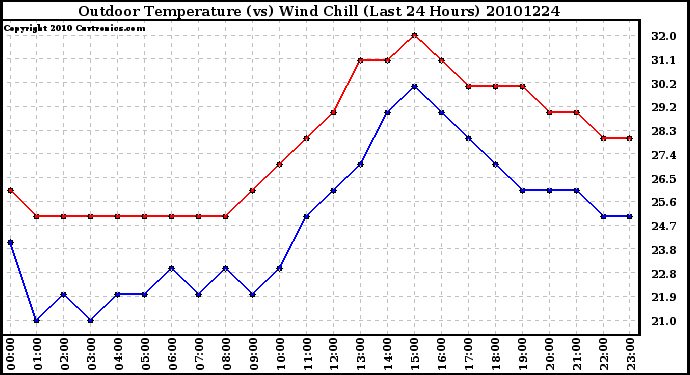 Milwaukee Weather Outdoor Temperature (vs) Wind Chill (Last 24 Hours)