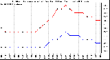 Milwaukee Weather Outdoor Temperature (vs) Dew Point (Last 24 Hours)